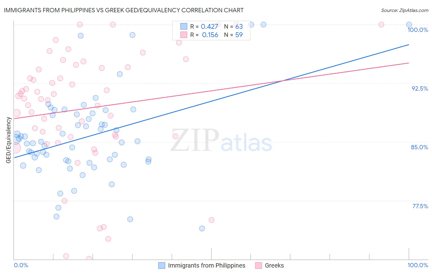 Immigrants from Philippines vs Greek GED/Equivalency