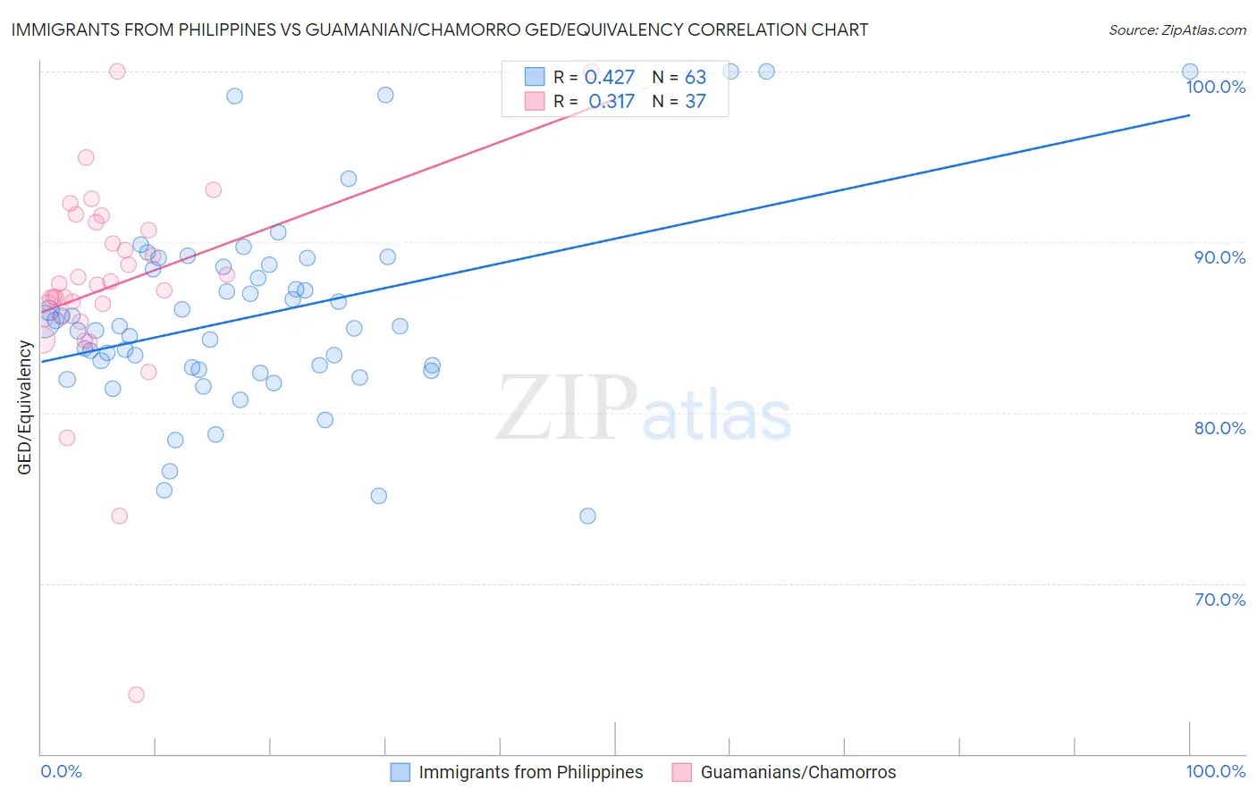 Immigrants from Philippines vs Guamanian/Chamorro GED/Equivalency