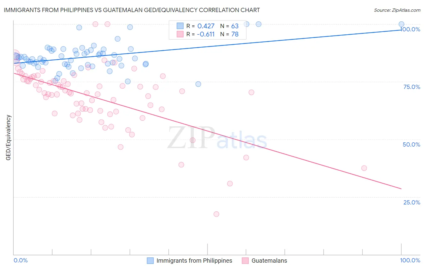 Immigrants from Philippines vs Guatemalan GED/Equivalency