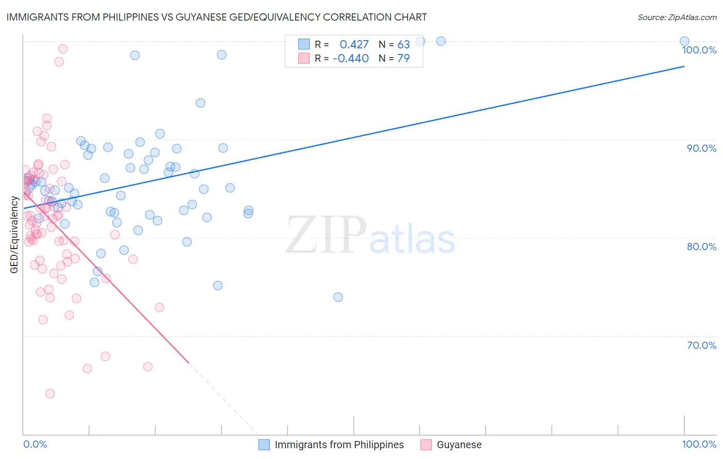 Immigrants from Philippines vs Guyanese GED/Equivalency