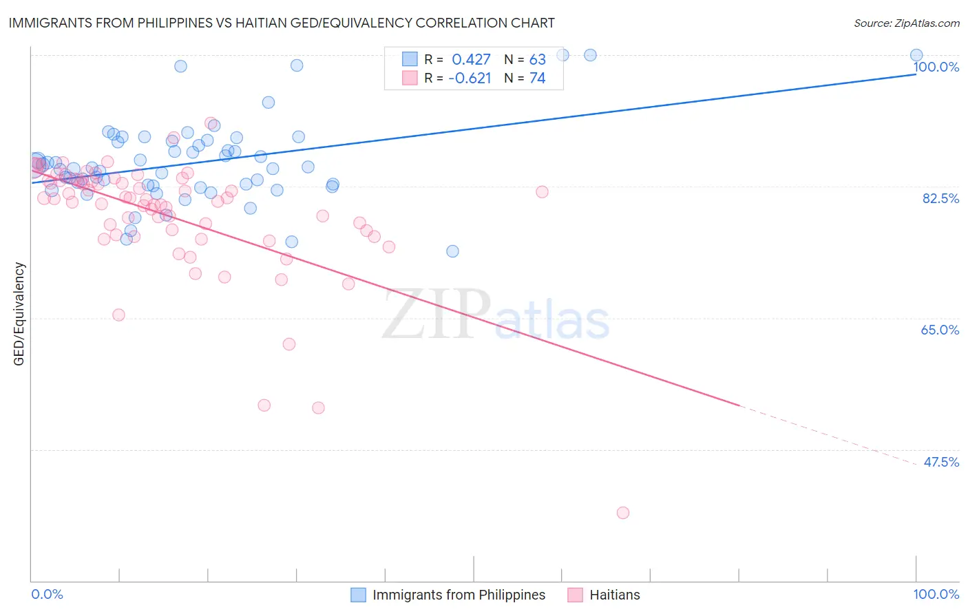 Immigrants from Philippines vs Haitian GED/Equivalency