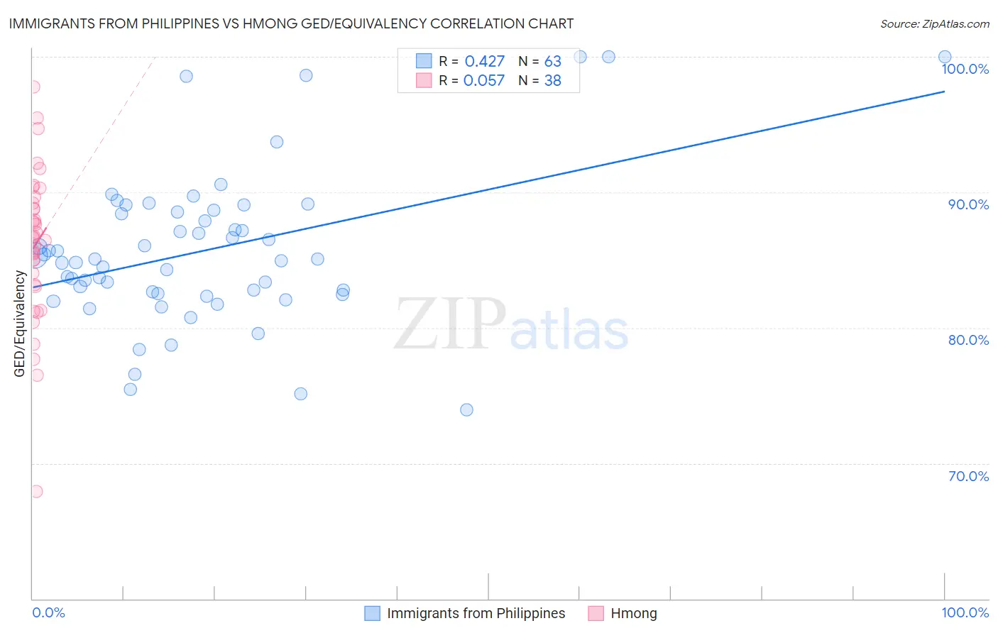 Immigrants from Philippines vs Hmong GED/Equivalency