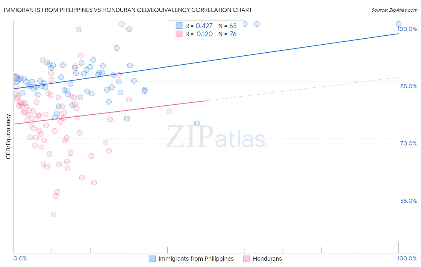 Immigrants from Philippines vs Honduran GED/Equivalency