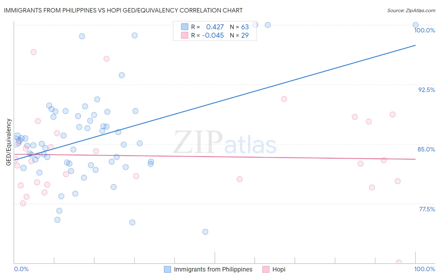 Immigrants from Philippines vs Hopi GED/Equivalency