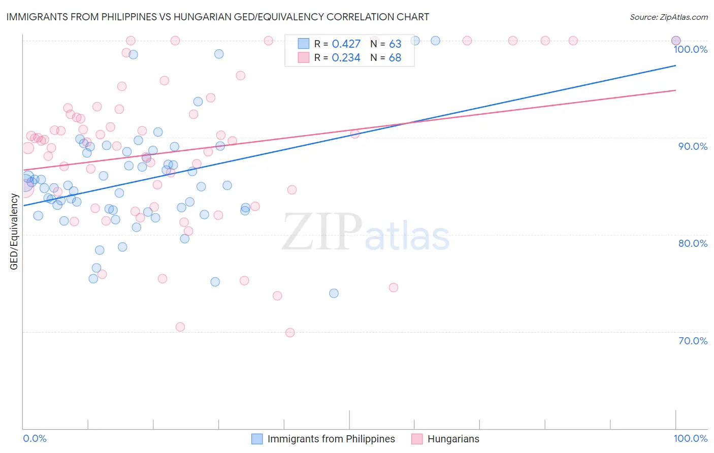 Immigrants from Philippines vs Hungarian GED/Equivalency