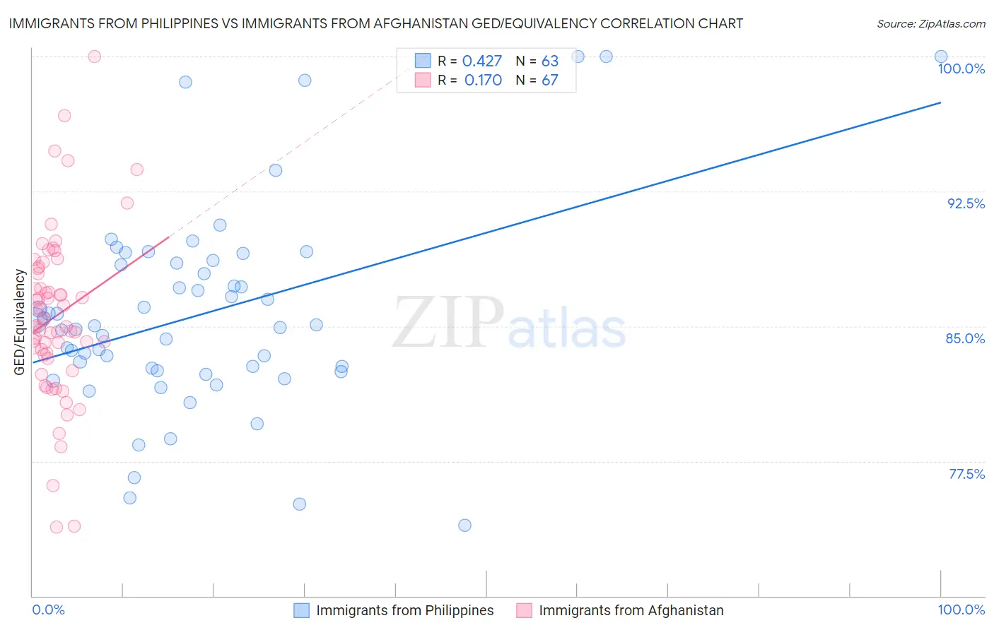 Immigrants from Philippines vs Immigrants from Afghanistan GED/Equivalency