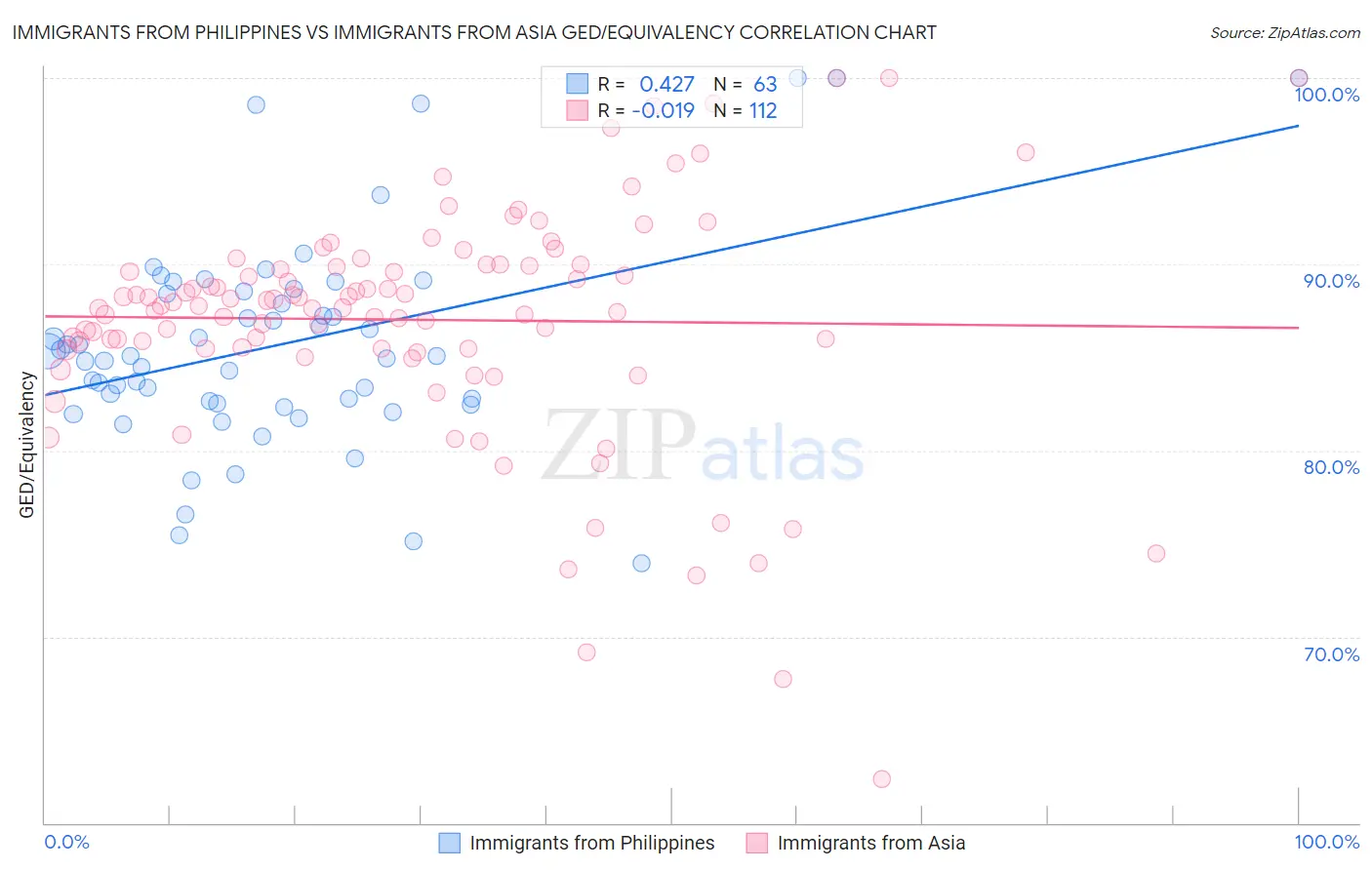 Immigrants from Philippines vs Immigrants from Asia GED/Equivalency