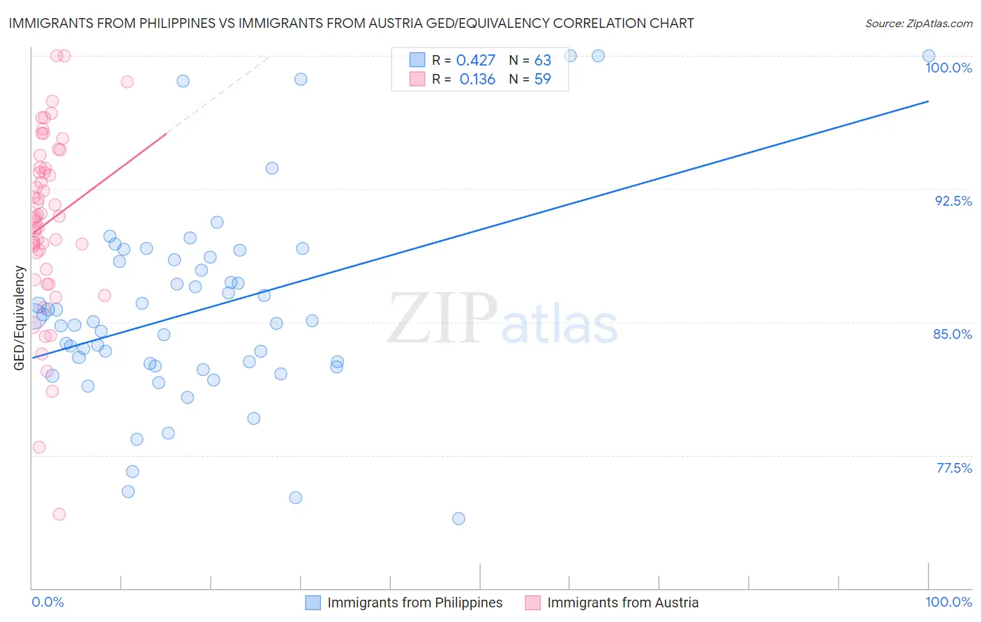 Immigrants from Philippines vs Immigrants from Austria GED/Equivalency