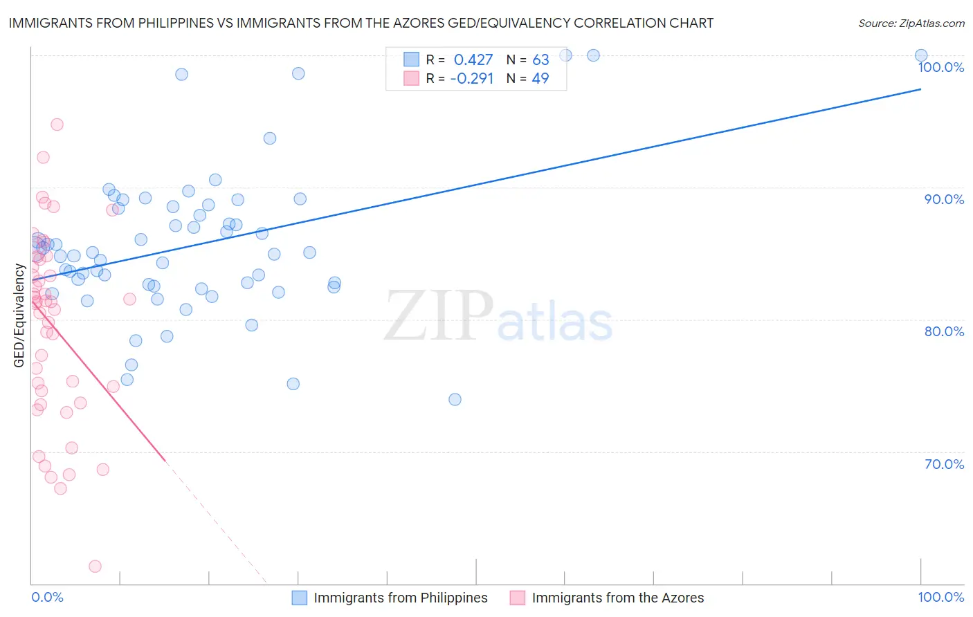 Immigrants from Philippines vs Immigrants from the Azores GED/Equivalency