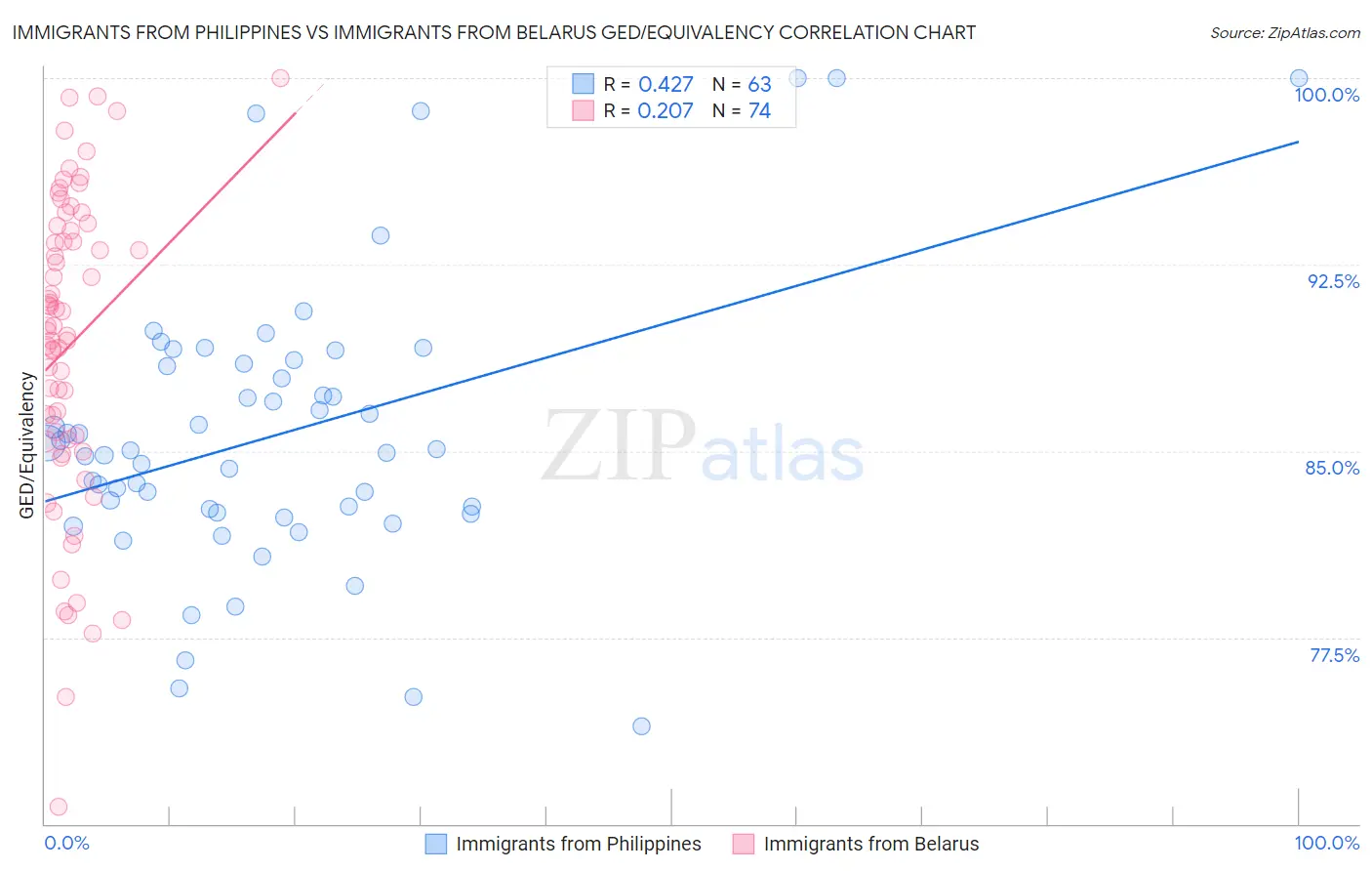 Immigrants from Philippines vs Immigrants from Belarus GED/Equivalency