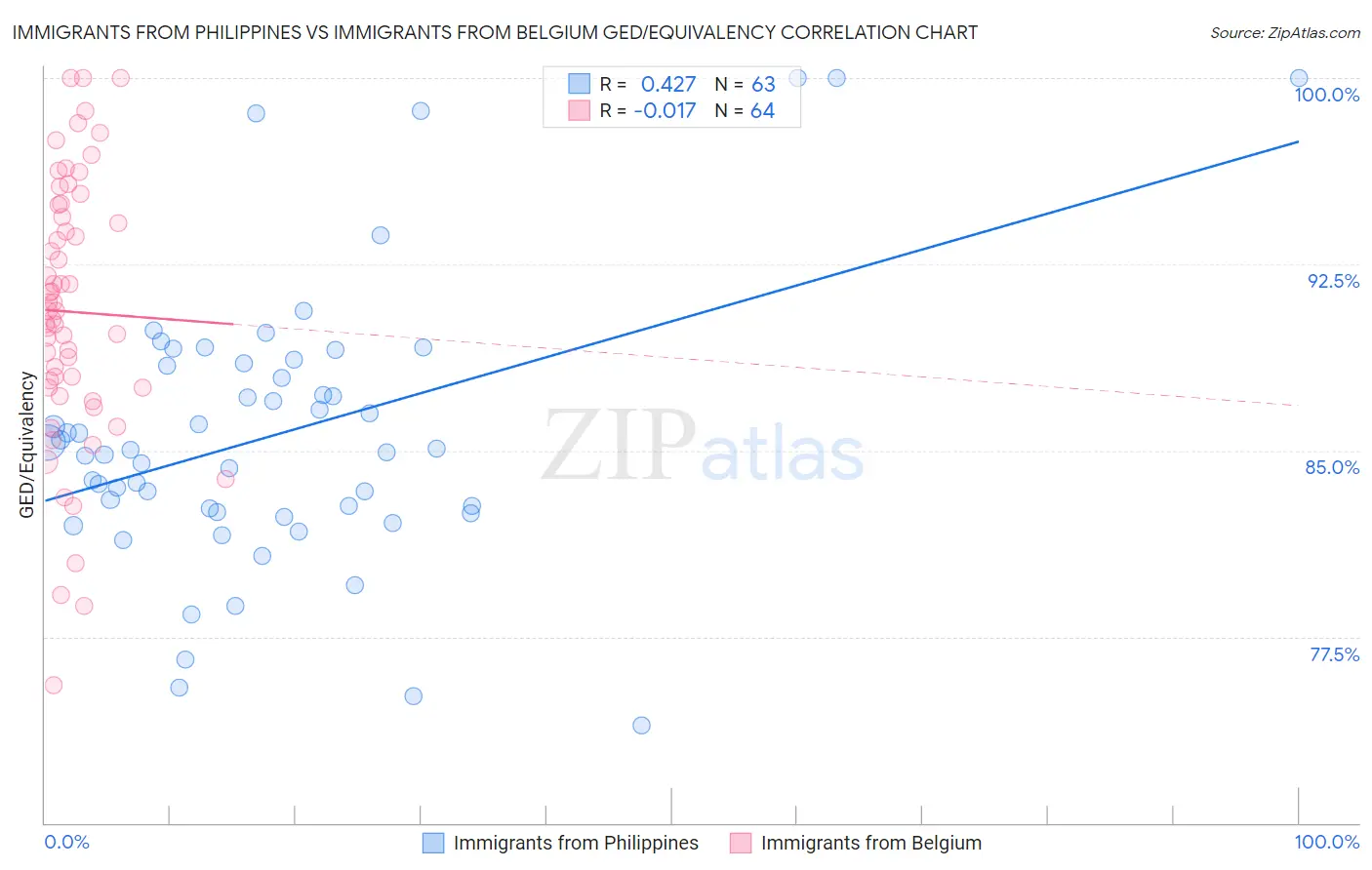 Immigrants from Philippines vs Immigrants from Belgium GED/Equivalency