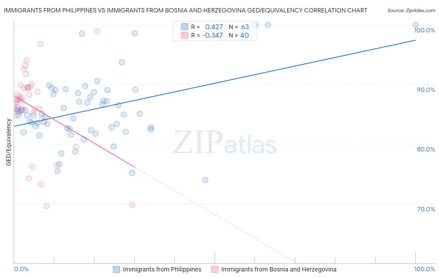 Immigrants from Philippines vs Immigrants from Bosnia and Herzegovina GED/Equivalency