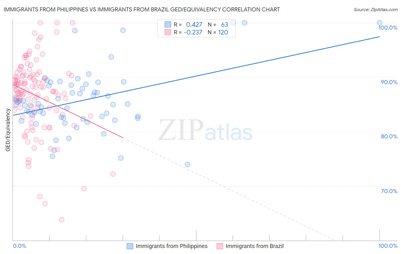 Immigrants from Philippines vs Immigrants from Brazil GED/Equivalency