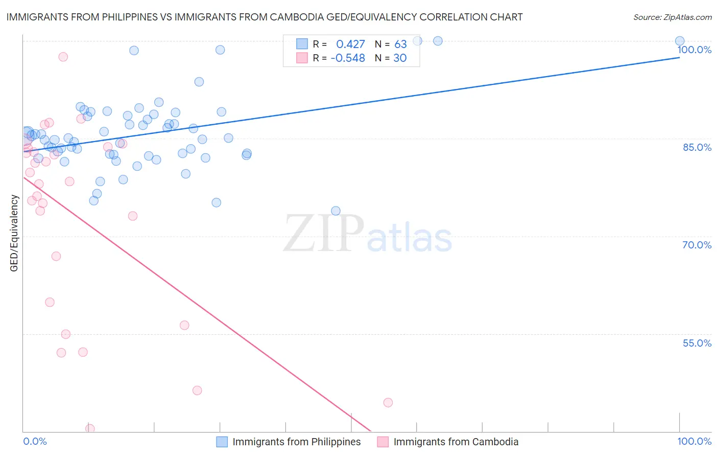 Immigrants from Philippines vs Immigrants from Cambodia GED/Equivalency