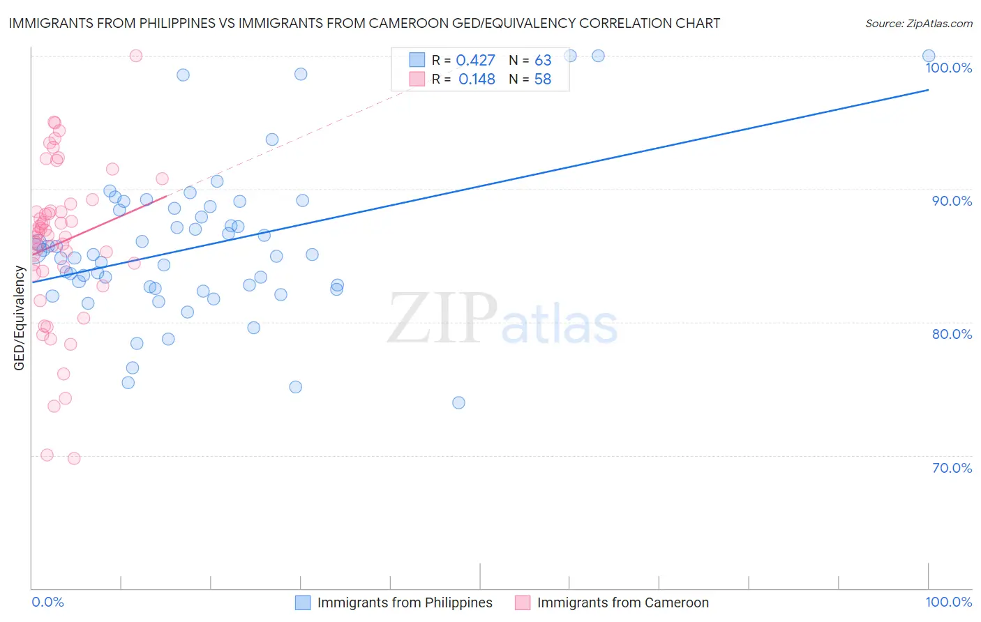 Immigrants from Philippines vs Immigrants from Cameroon GED/Equivalency