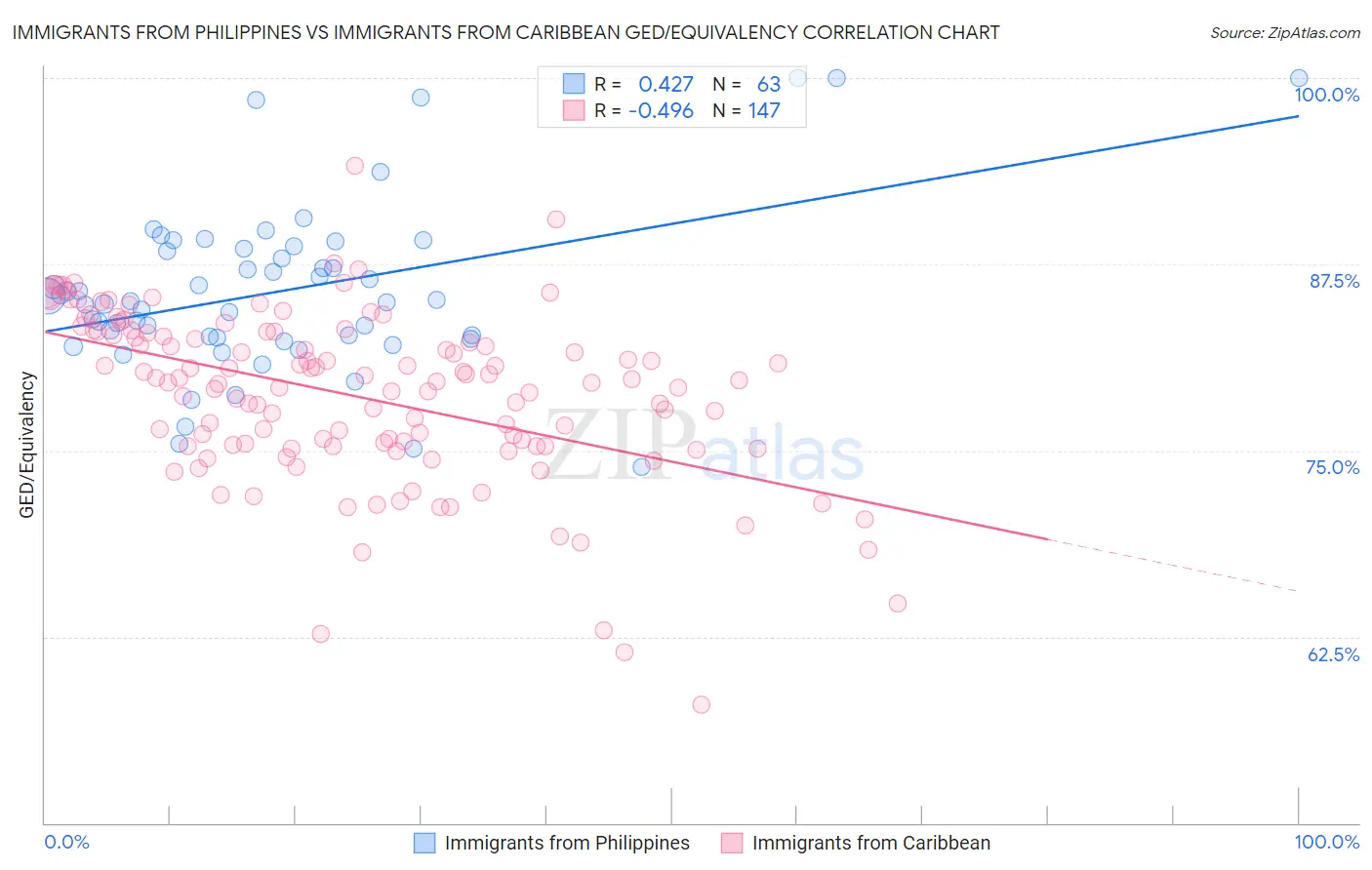 Immigrants from Philippines vs Immigrants from Caribbean GED/Equivalency