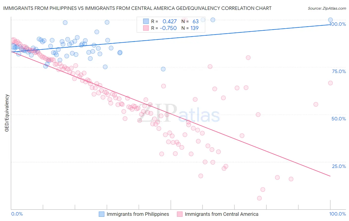 Immigrants from Philippines vs Immigrants from Central America GED/Equivalency