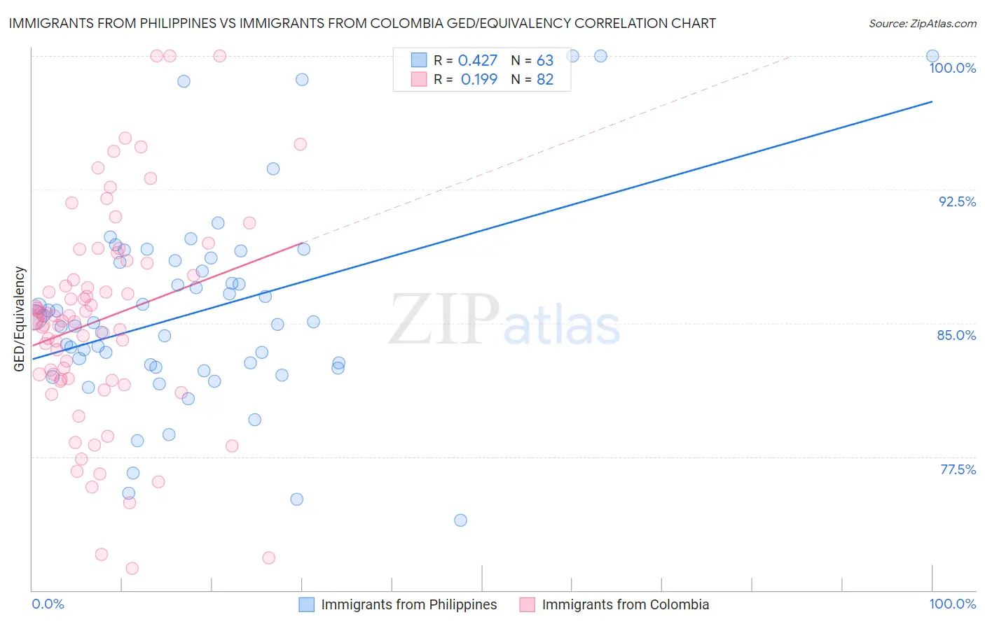 Immigrants from Philippines vs Immigrants from Colombia GED/Equivalency