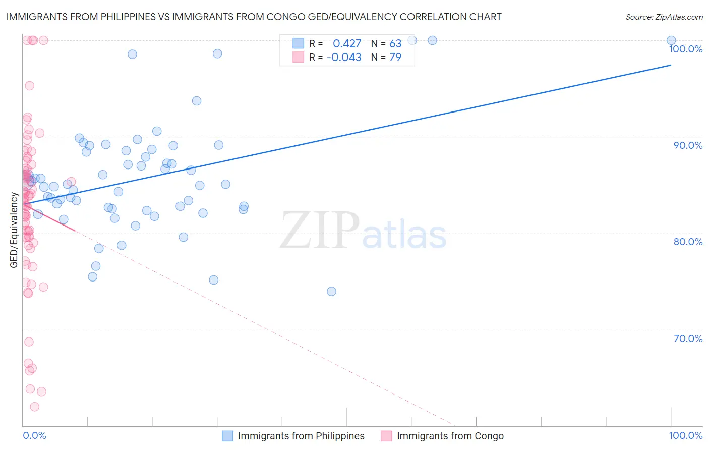 Immigrants from Philippines vs Immigrants from Congo GED/Equivalency