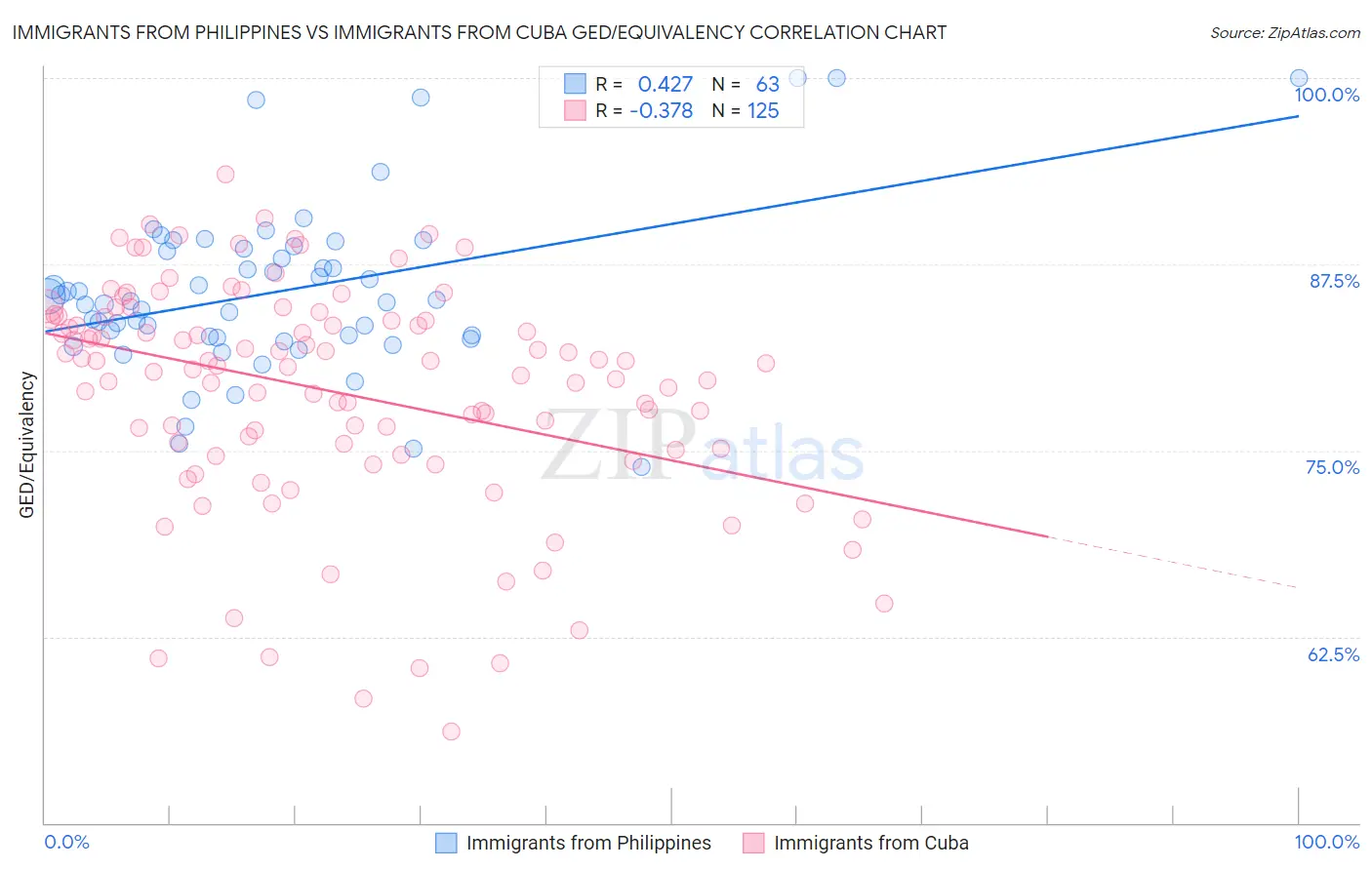 Immigrants from Philippines vs Immigrants from Cuba GED/Equivalency