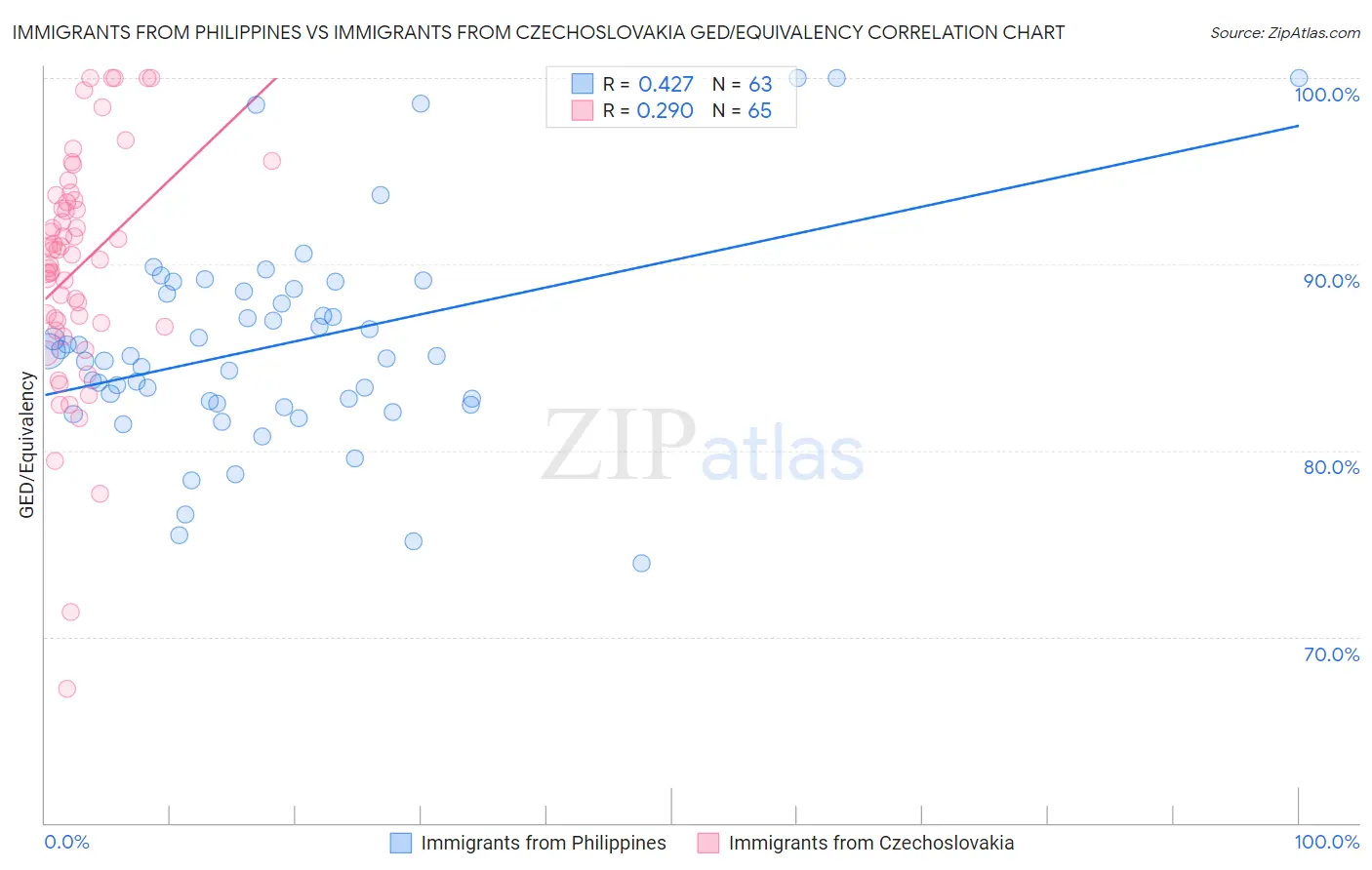 Immigrants from Philippines vs Immigrants from Czechoslovakia GED/Equivalency