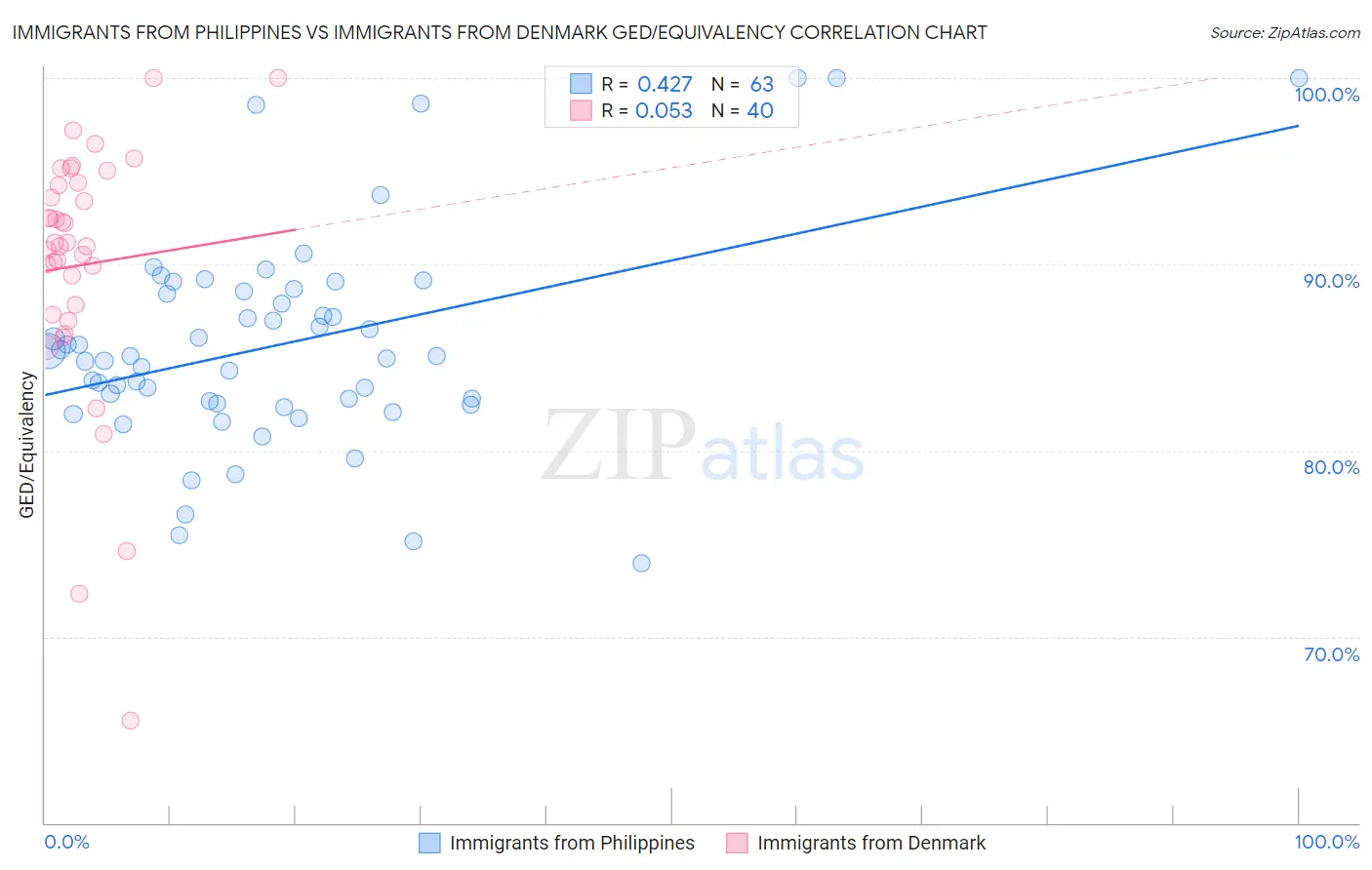 Immigrants from Philippines vs Immigrants from Denmark GED/Equivalency