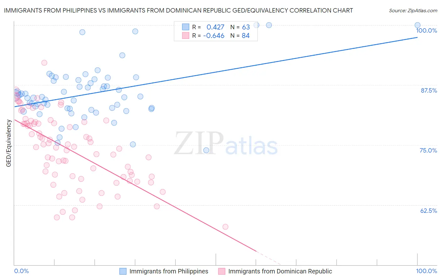 Immigrants from Philippines vs Immigrants from Dominican Republic GED/Equivalency