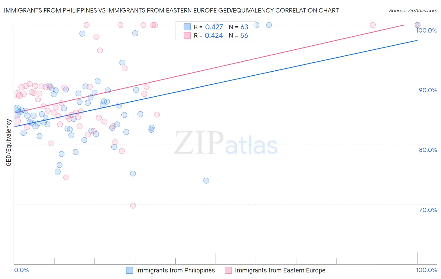 Immigrants from Philippines vs Immigrants from Eastern Europe GED/Equivalency