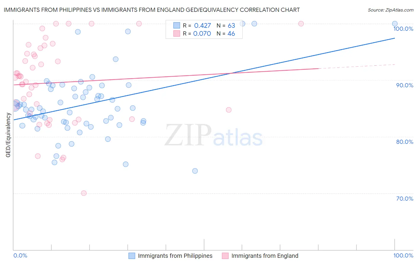 Immigrants from Philippines vs Immigrants from England GED/Equivalency