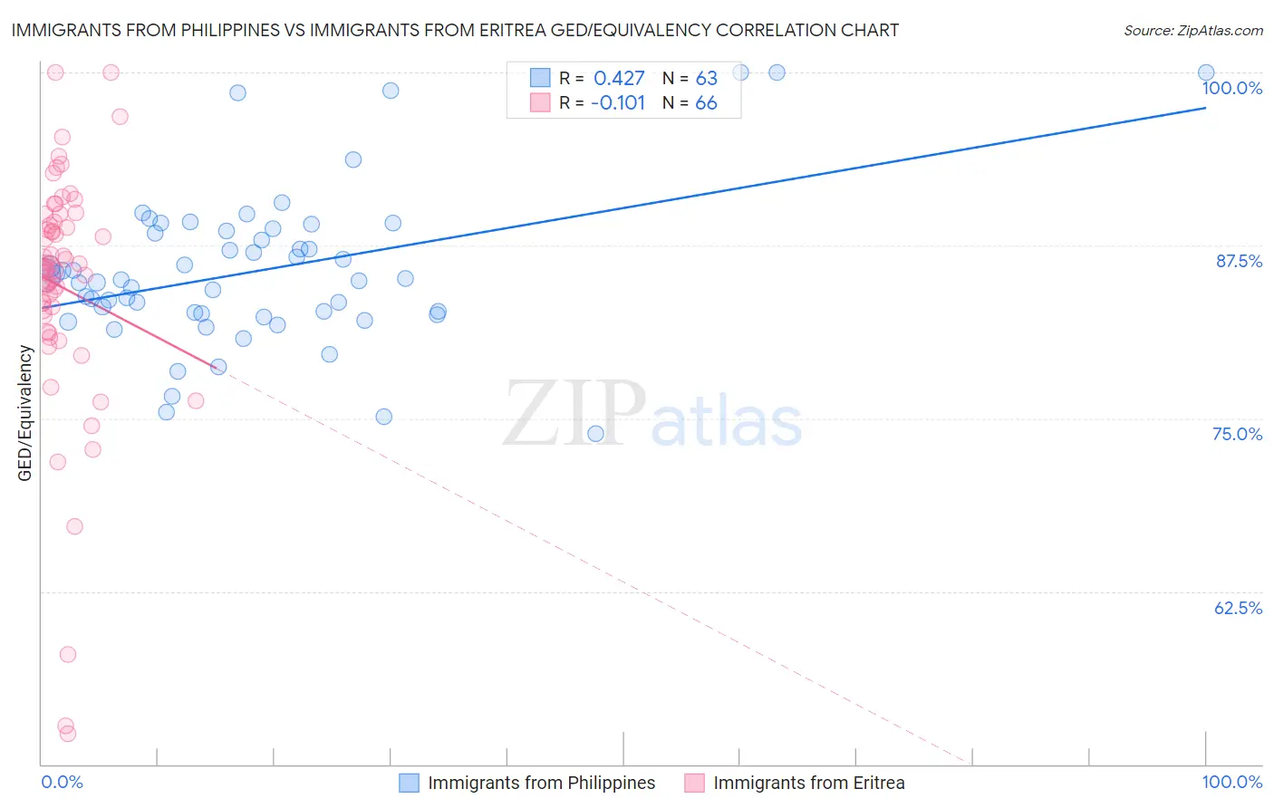 Immigrants from Philippines vs Immigrants from Eritrea GED/Equivalency