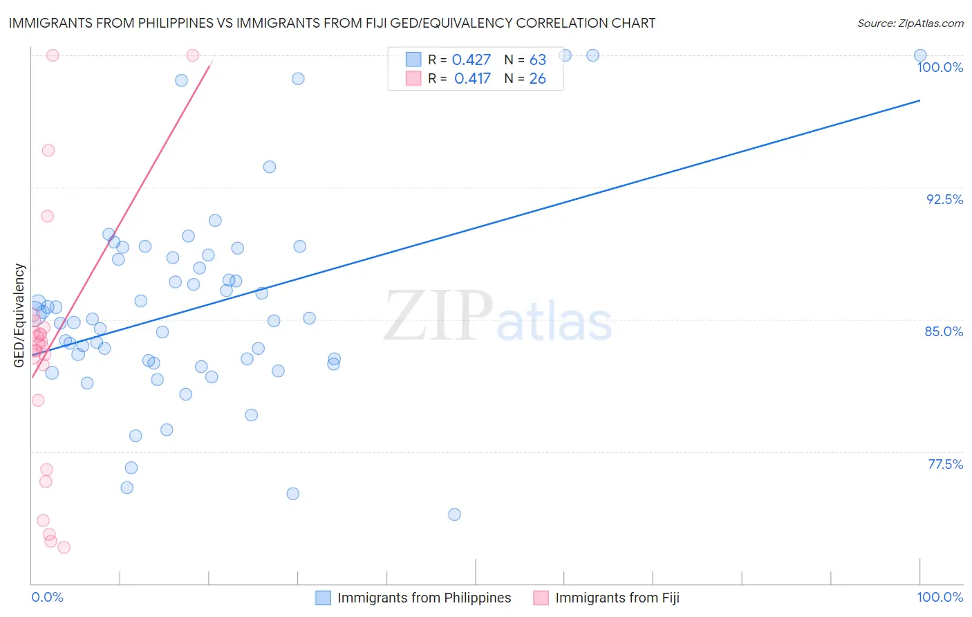 Immigrants from Philippines vs Immigrants from Fiji GED/Equivalency