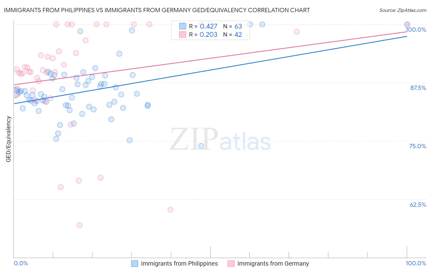 Immigrants from Philippines vs Immigrants from Germany GED/Equivalency