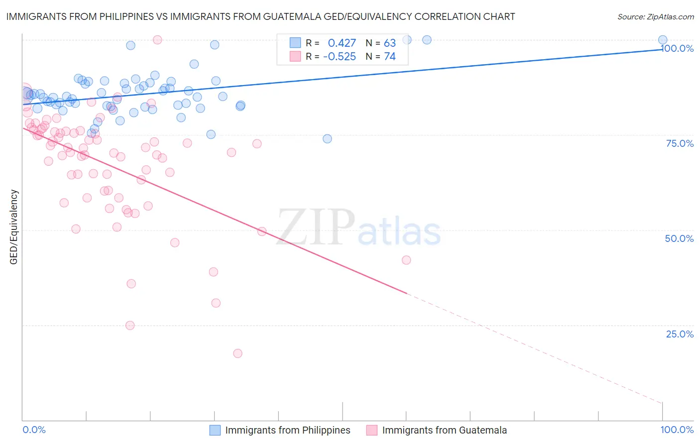 Immigrants from Philippines vs Immigrants from Guatemala GED/Equivalency