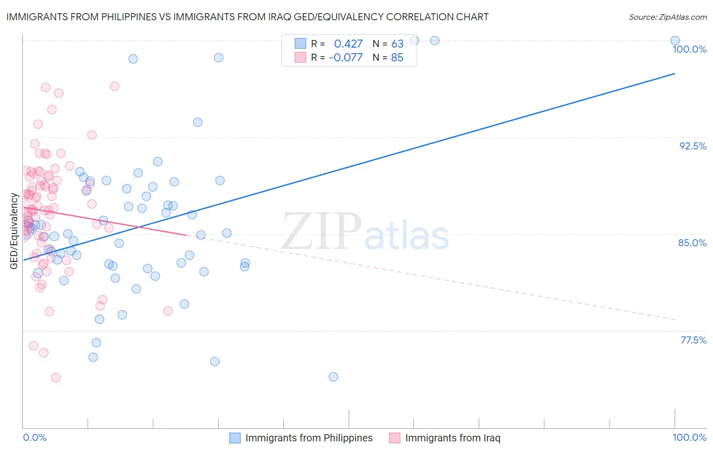 Immigrants from Philippines vs Immigrants from Iraq GED/Equivalency