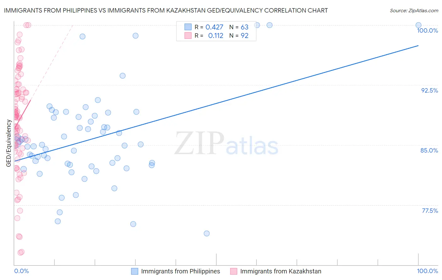 Immigrants from Philippines vs Immigrants from Kazakhstan GED/Equivalency