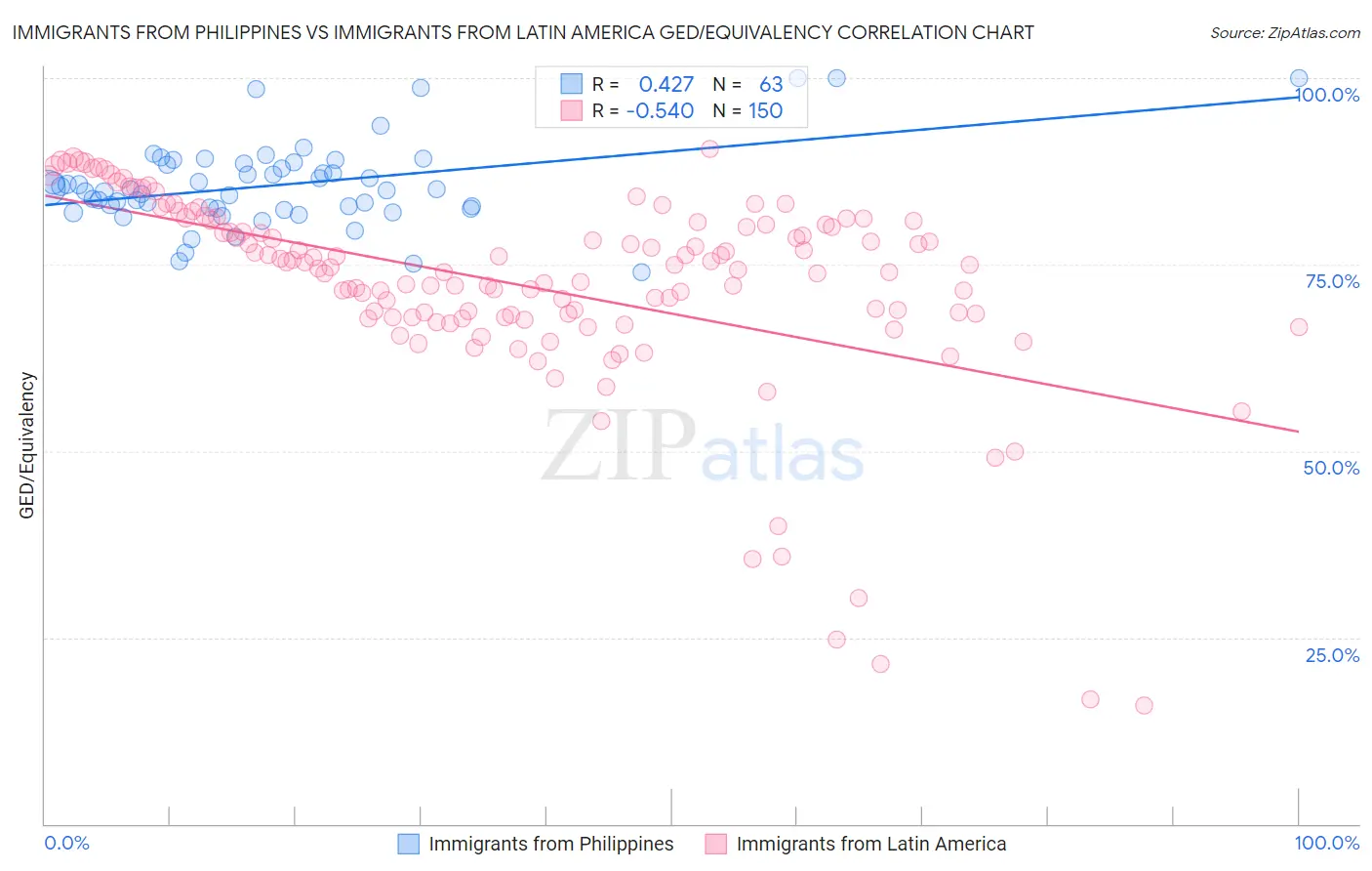 Immigrants from Philippines vs Immigrants from Latin America GED/Equivalency