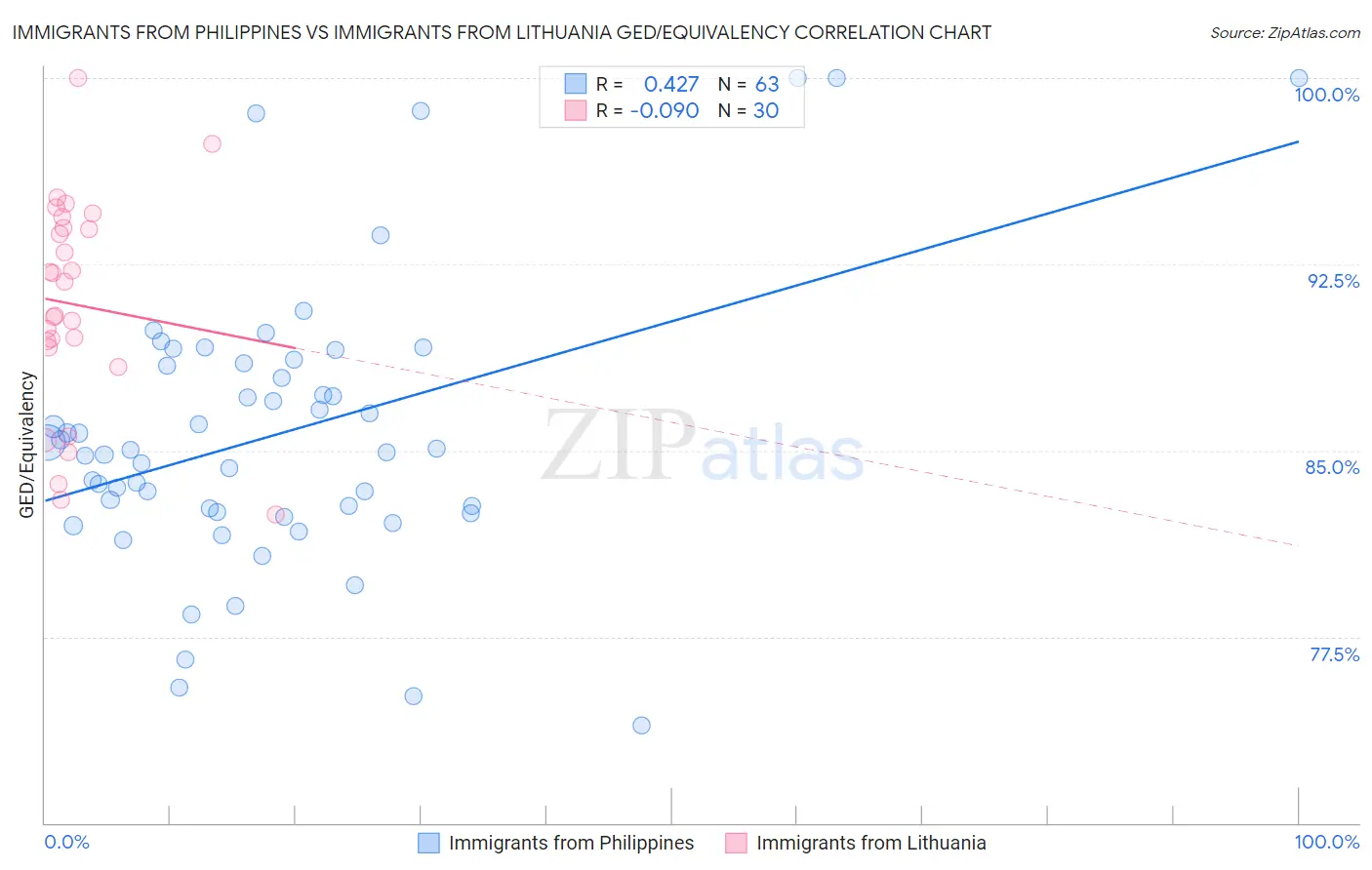 Immigrants from Philippines vs Immigrants from Lithuania GED/Equivalency