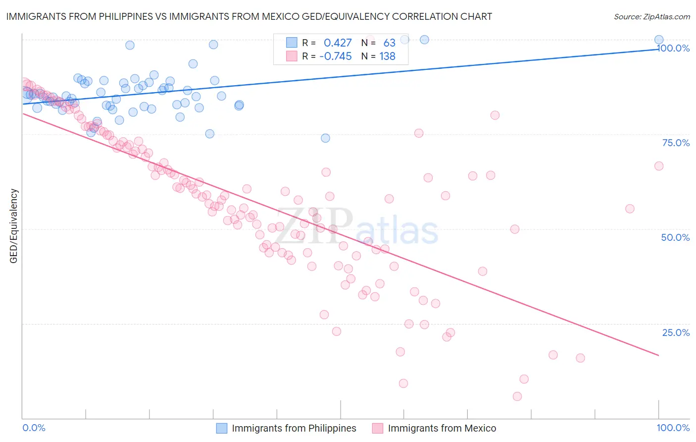 Immigrants from Philippines vs Immigrants from Mexico GED/Equivalency