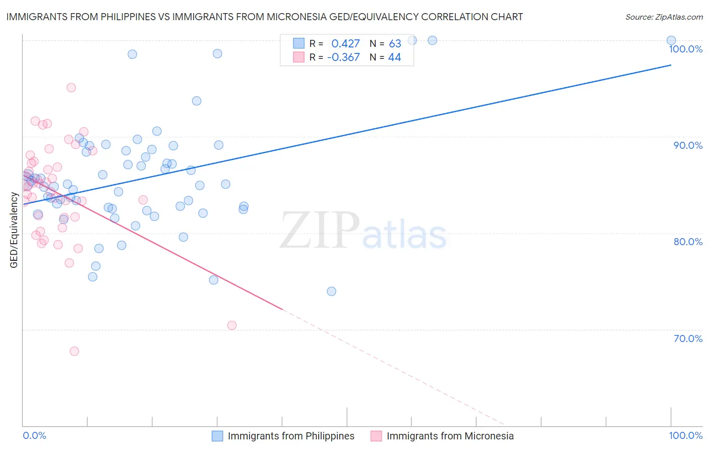 Immigrants from Philippines vs Immigrants from Micronesia GED/Equivalency