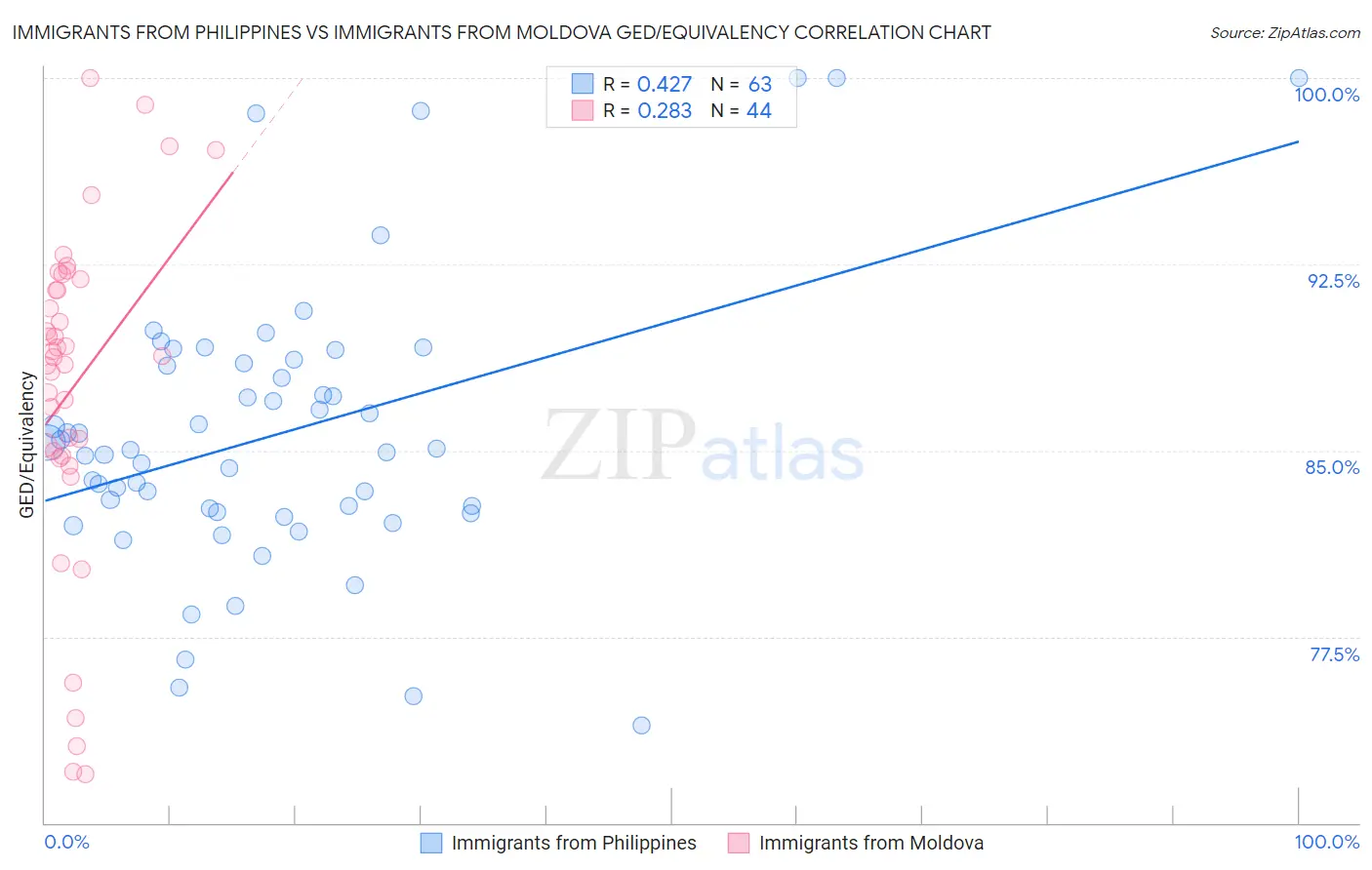 Immigrants from Philippines vs Immigrants from Moldova GED/Equivalency