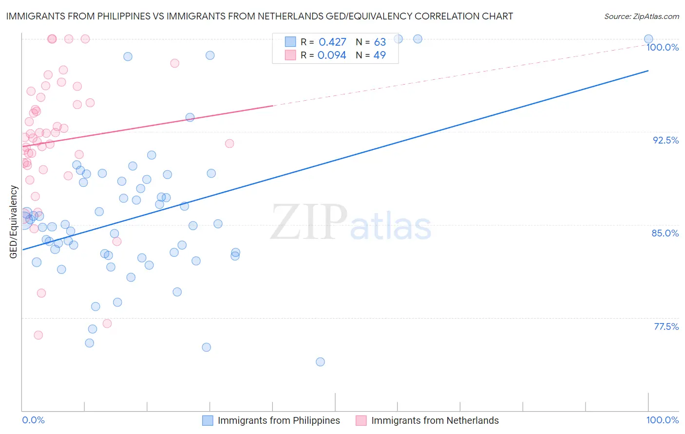 Immigrants from Philippines vs Immigrants from Netherlands GED/Equivalency