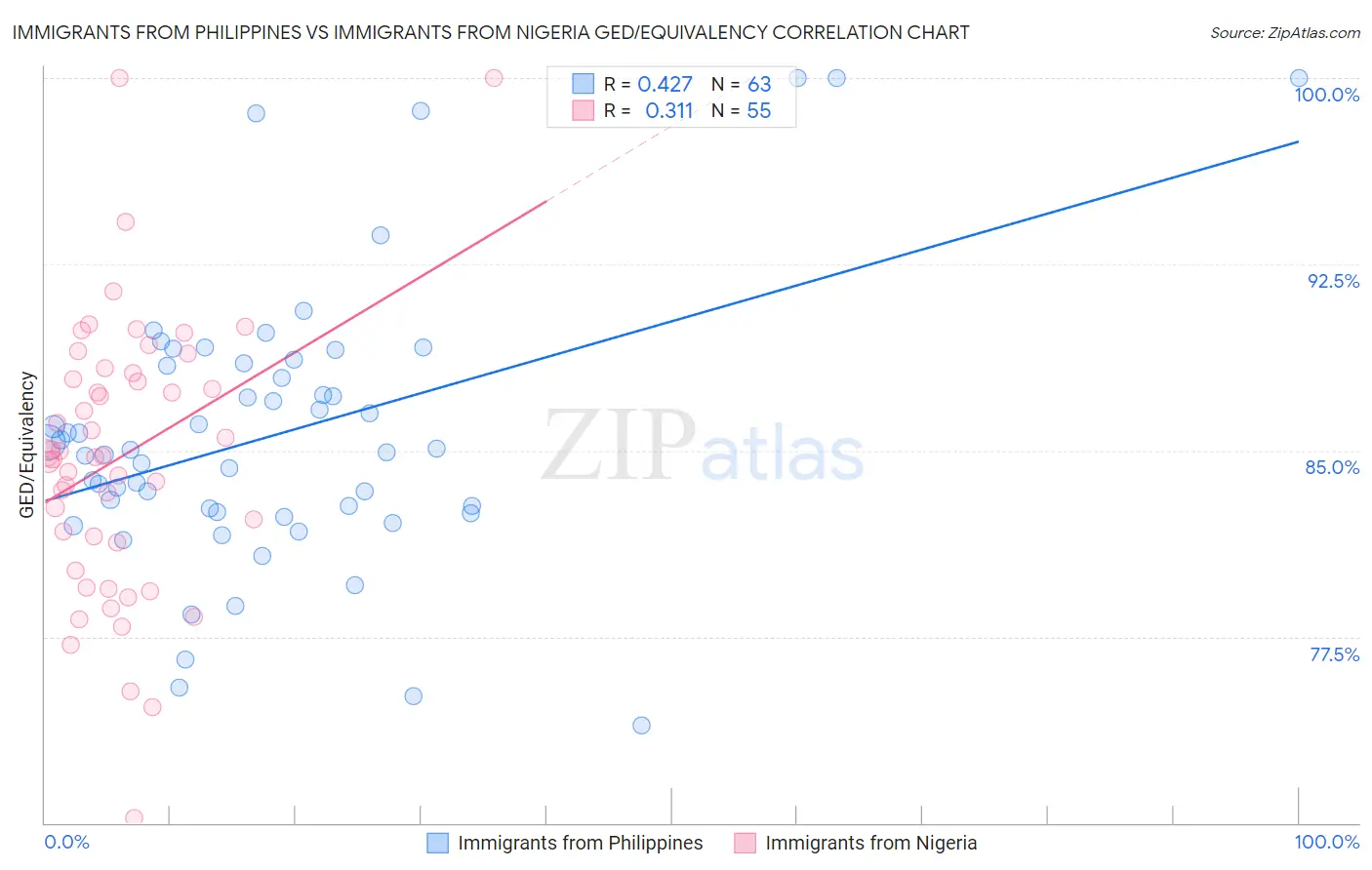 Immigrants from Philippines vs Immigrants from Nigeria GED/Equivalency