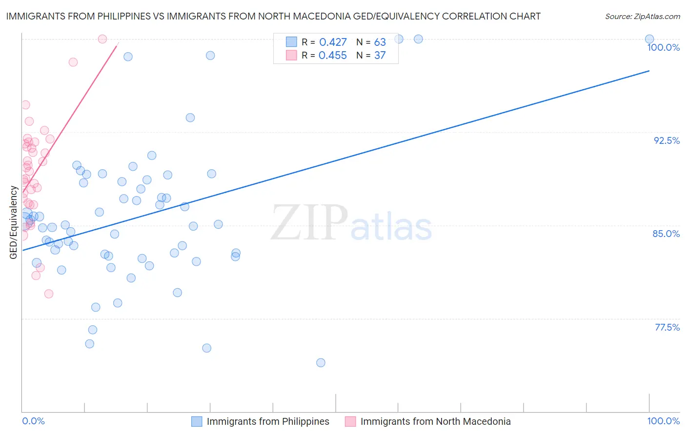 Immigrants from Philippines vs Immigrants from North Macedonia GED/Equivalency