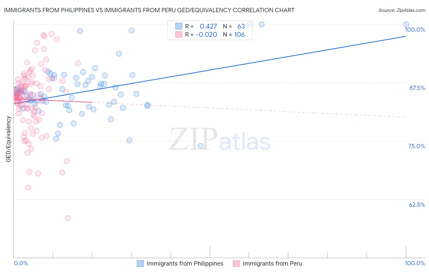 Immigrants from Philippines vs Immigrants from Peru GED/Equivalency