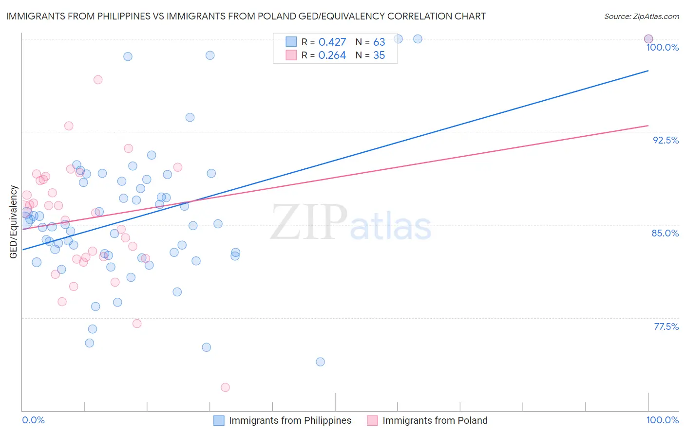 Immigrants from Philippines vs Immigrants from Poland GED/Equivalency