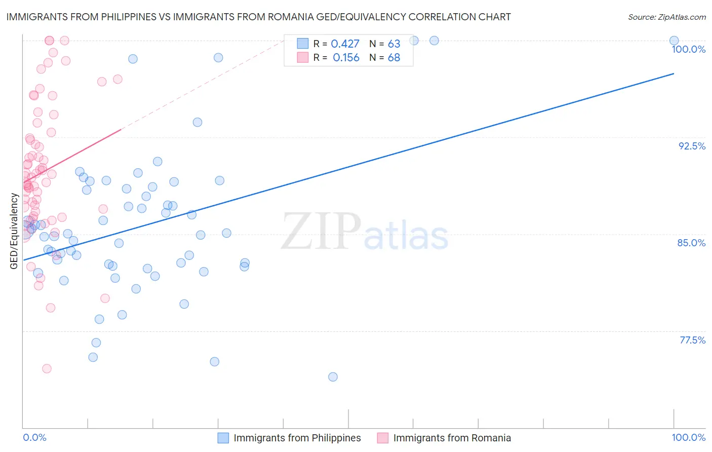 Immigrants from Philippines vs Immigrants from Romania GED/Equivalency