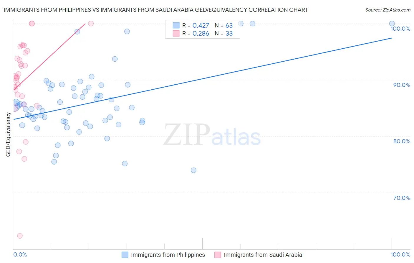 Immigrants from Philippines vs Immigrants from Saudi Arabia GED/Equivalency
