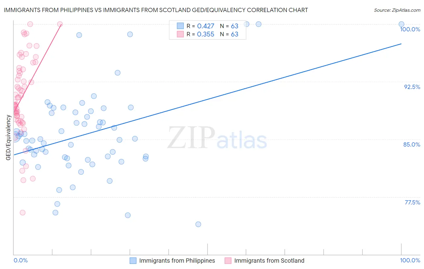 Immigrants from Philippines vs Immigrants from Scotland GED/Equivalency