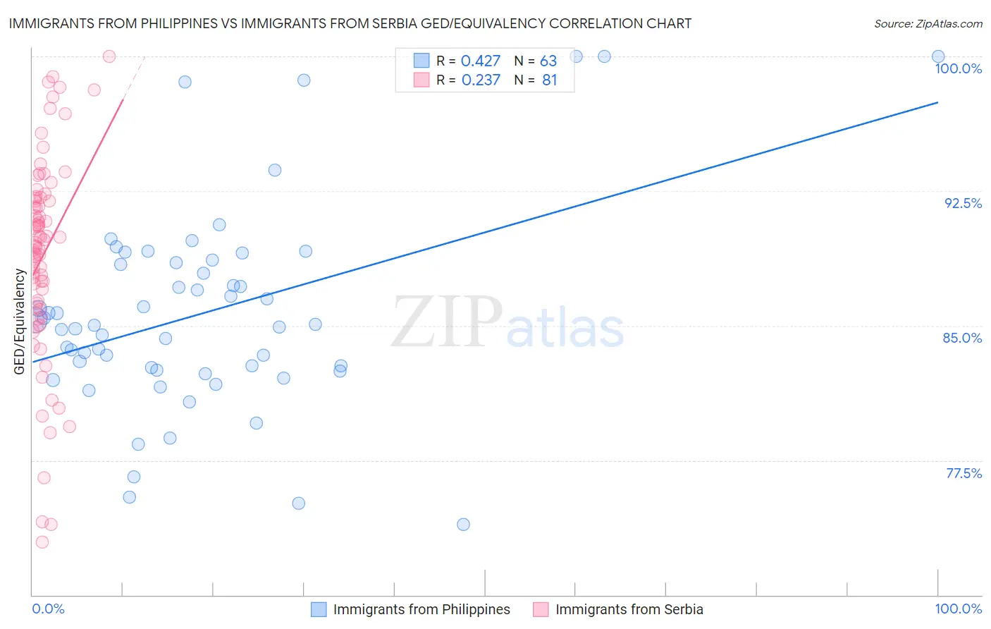 Immigrants from Philippines vs Immigrants from Serbia GED/Equivalency