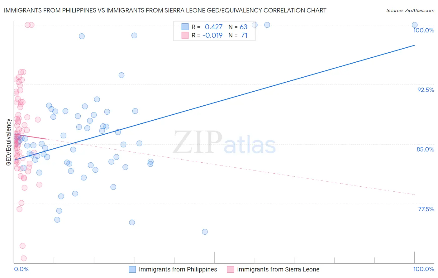 Immigrants from Philippines vs Immigrants from Sierra Leone GED/Equivalency